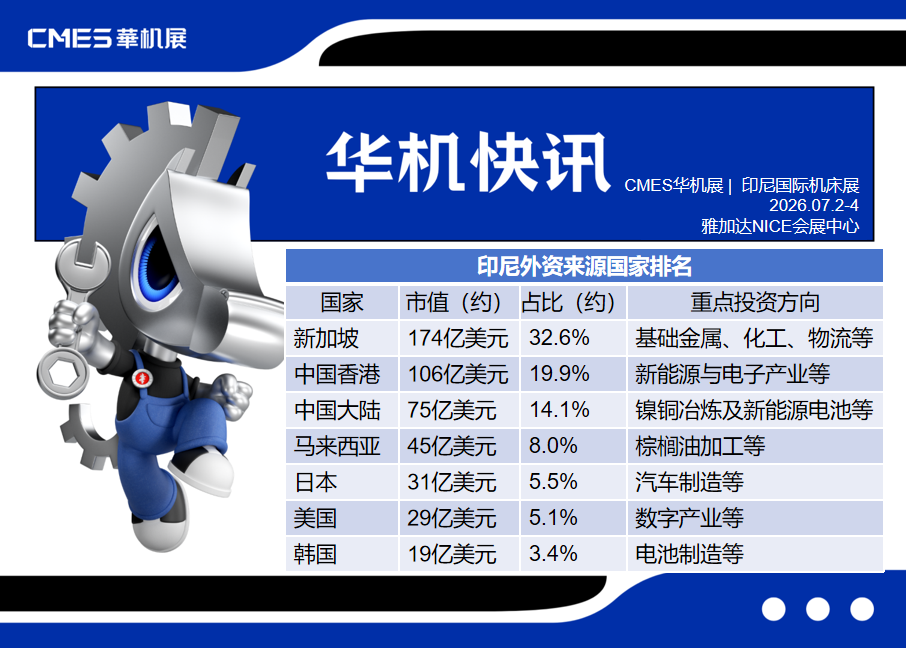 印尼爆单！CMES带你截胡印尼机床百亿美元市场-华机展