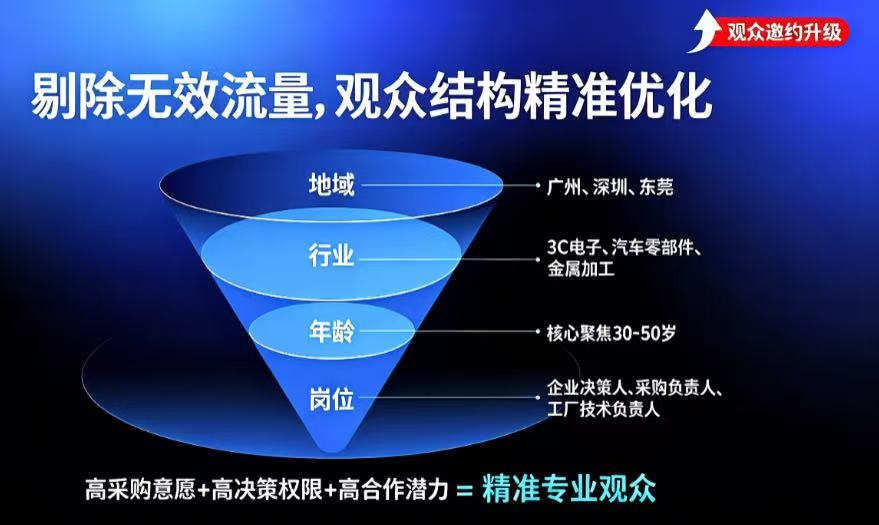 品牌卖家+高维买家+平台链接！东莞国际工业自动化展打造中国工业自动化基地大市场-华机展